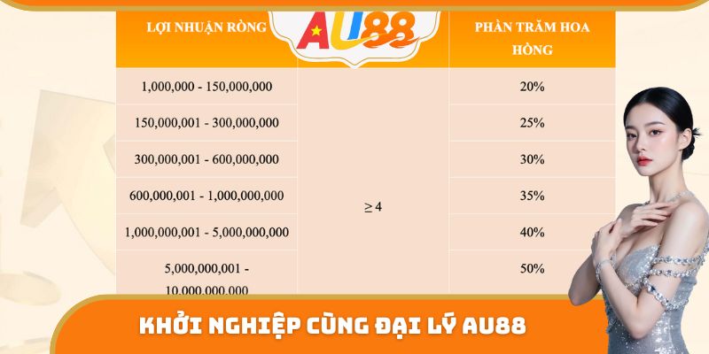 Khởi nghiệp cùng đại lý AU88